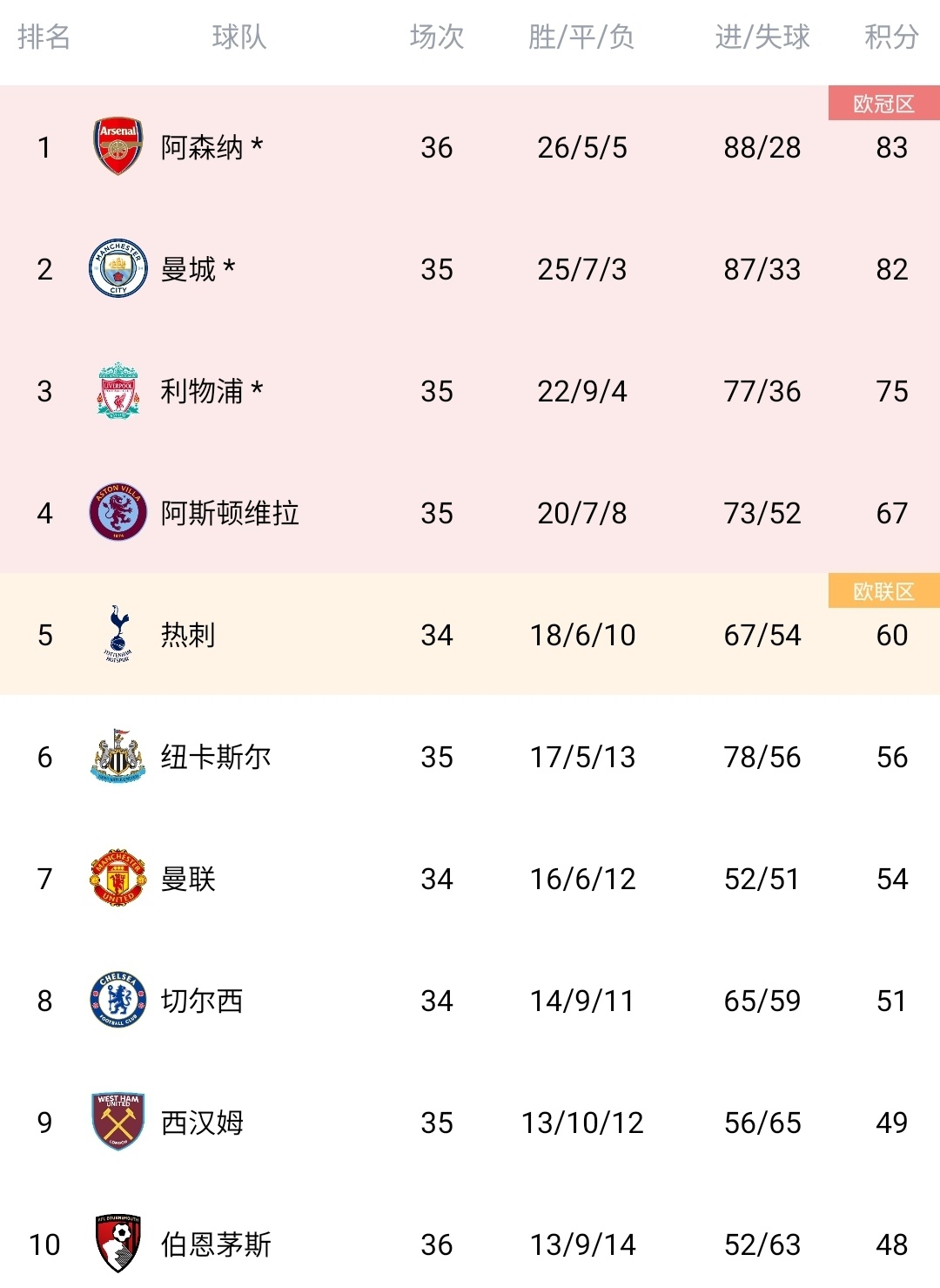 包含阿森纳胜利惊险：险胜对手，稳居积分榜前列的词条